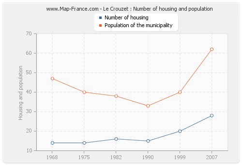 Le Crouzet : Number of housing and population